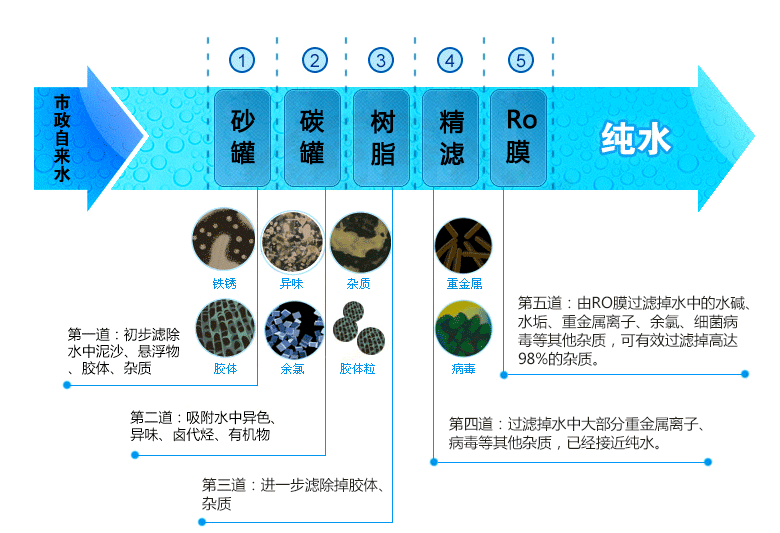 泓和順純水機(jī)，五級過濾