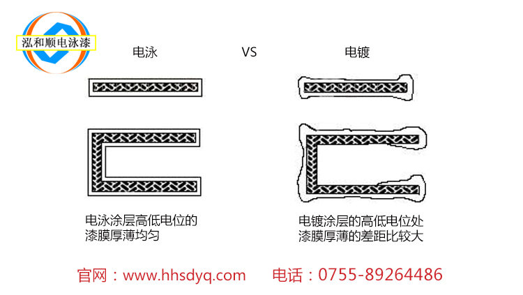 電泳和電鍍有什么區(qū)別？